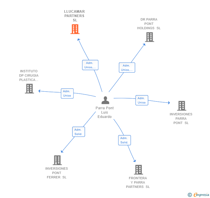 Vinculaciones societarias de LLUCAMAR PARTNERS SL