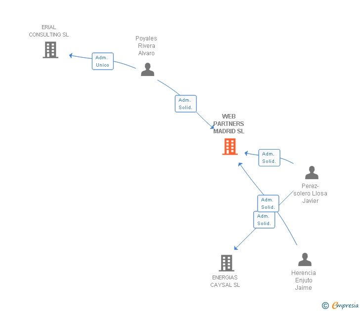 Vinculaciones societarias de WEB PARTNERS MADRID SL