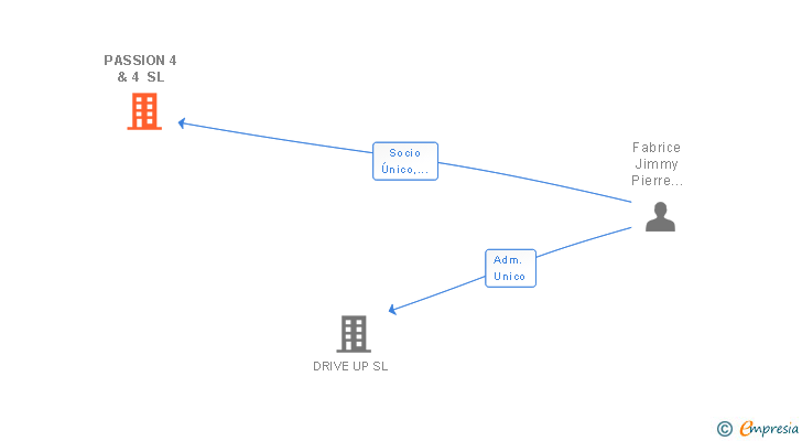 Vinculaciones societarias de PASSION 4 & 4 SL