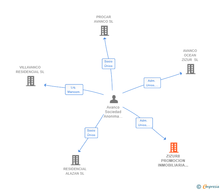 Vinculaciones societarias de ZIZUR8 PROMOCION INMOBILIARIA SL
