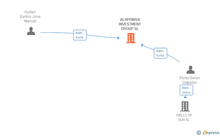 Vinculaciones societarias de ALHPRINSA INVESTMENT GROUP SL