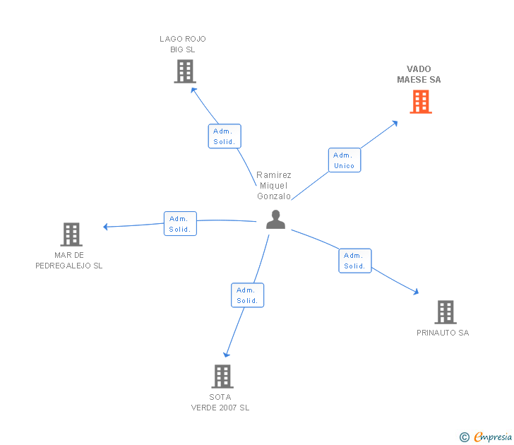 Vinculaciones societarias de VADO MAESE SA