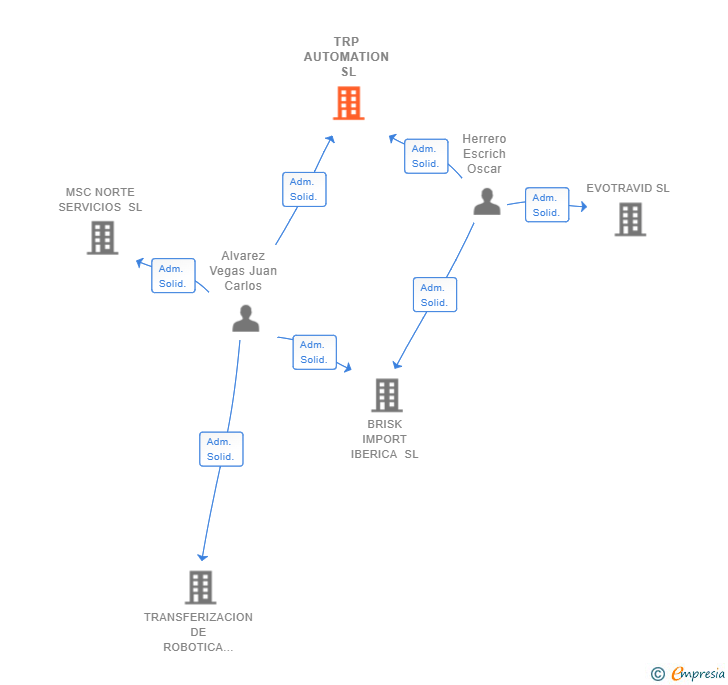 Vinculaciones societarias de TRP AUTOMATION SL