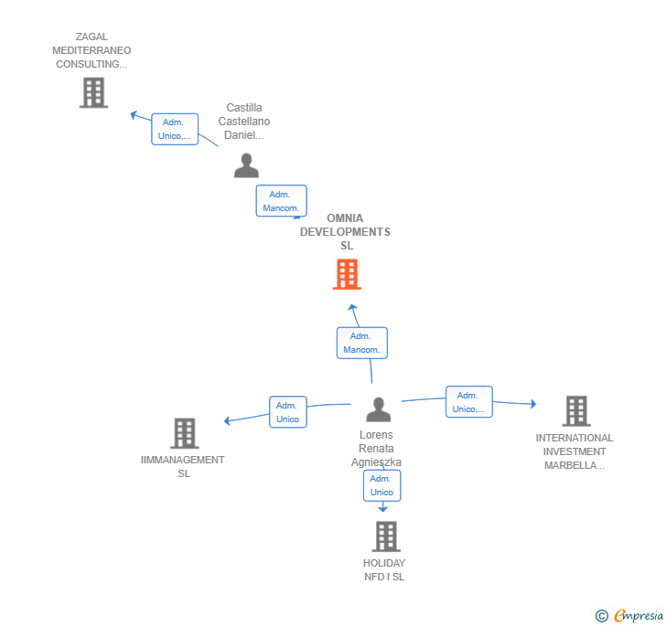 Vinculaciones societarias de OMNIA DEVELOPMENTS SL
