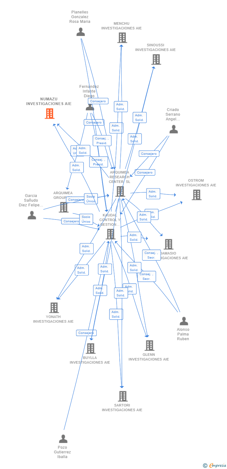 Vinculaciones societarias de NUMAZU INVESTIGACIONES AIE (EXTINGUIDA)