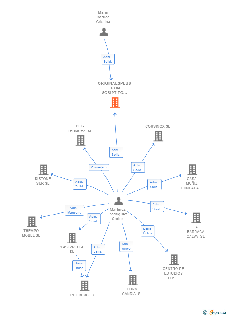 Vinculaciones societarias de ORIGINALSPLUS FROM SCRIPT TO SCREEN SL