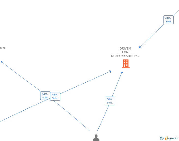 Vinculaciones societarias de DRIVEN FOR RESPONSABILITY SOLUTIONS SL