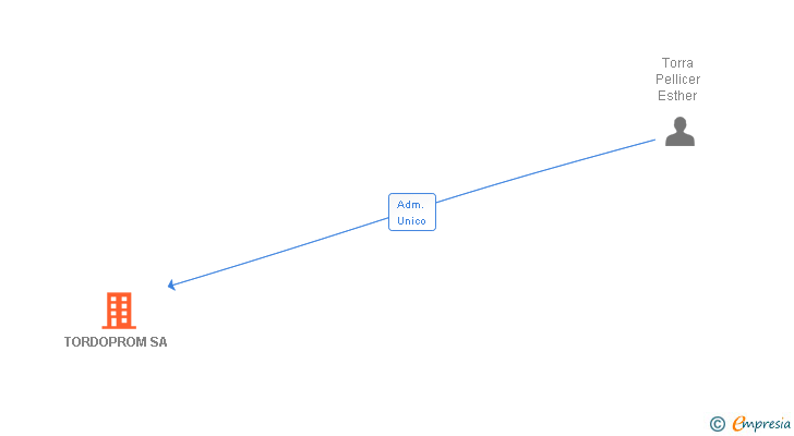 Vinculaciones societarias de TORDOPROM SA