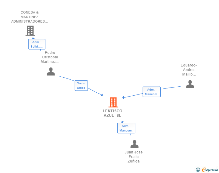 Vinculaciones societarias de LENTISCO AZUL SL