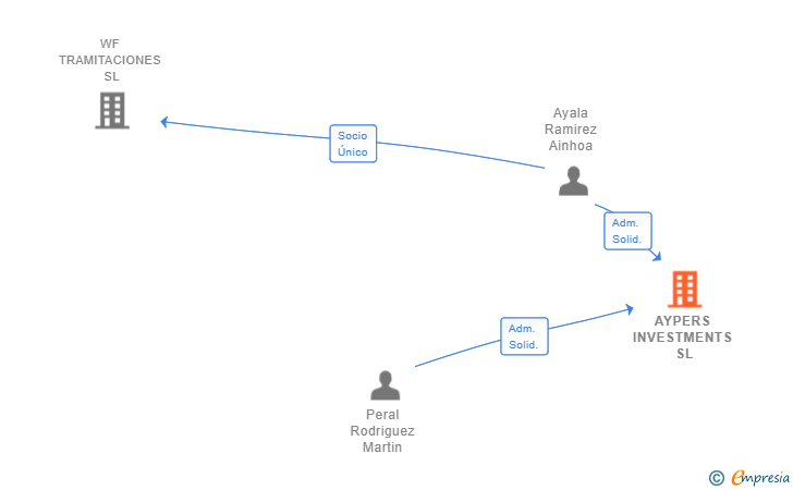 Vinculaciones societarias de AYPERS INVESTMENTS SL