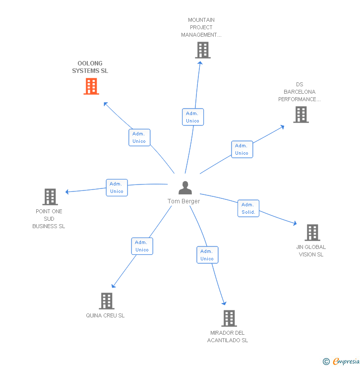 Vinculaciones societarias de OOLONG SYSTEMS SL