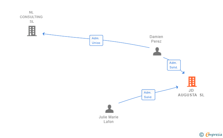 Vinculaciones societarias de JD AUGUSTA SL