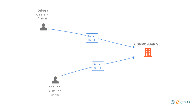 Vinculaciones societarias de COMPOSSAR SL