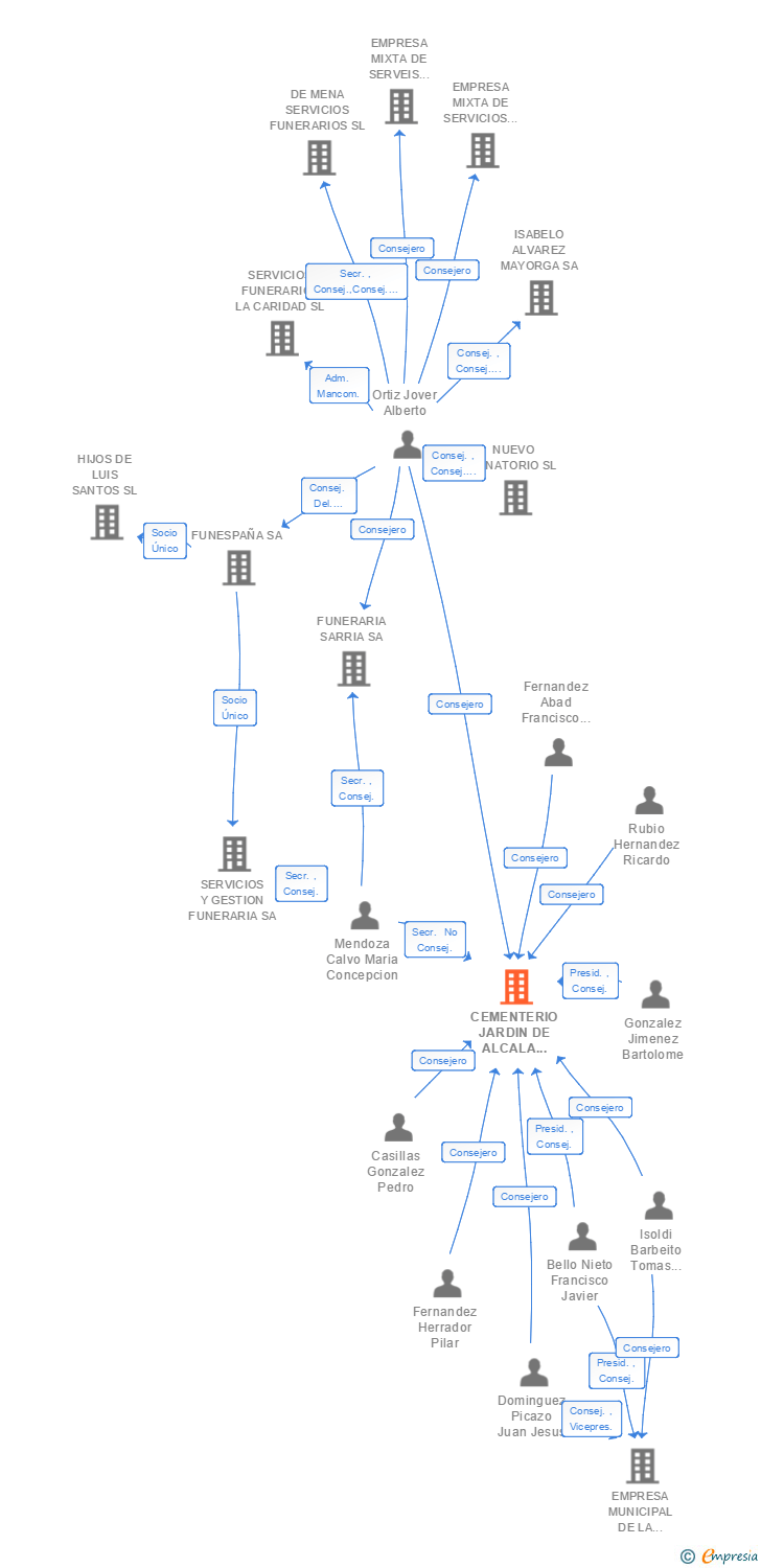 Vinculaciones societarias de CEMENTERIO JARDIN DE ALCALA DE HENARES SA