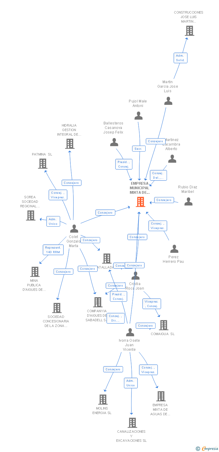 Vinculaciones societarias de EMPRESA MUNICIPAL MIXTA DE AIGUES DE TARRAGONA SA