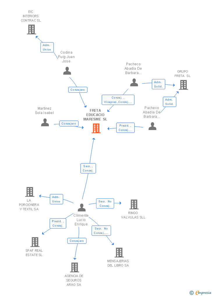 Vinculaciones societarias de FRETA EDUCACIO MARESME SL