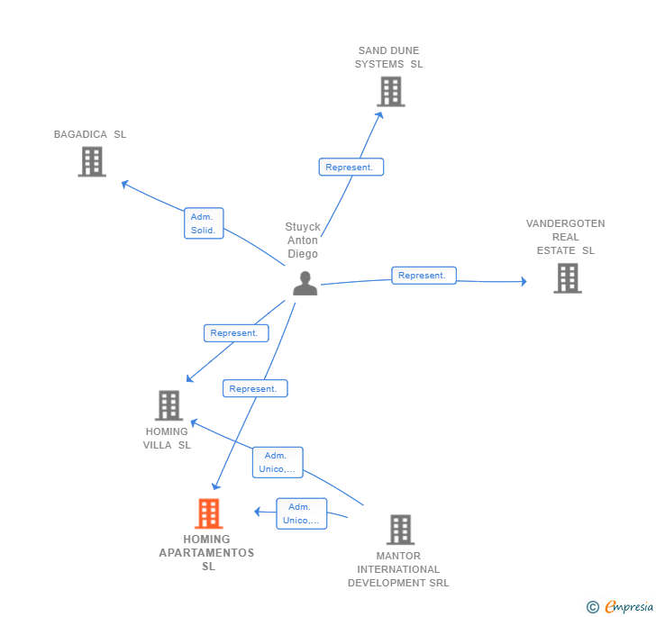 Vinculaciones societarias de HOMING APARTAMENTOS SL
