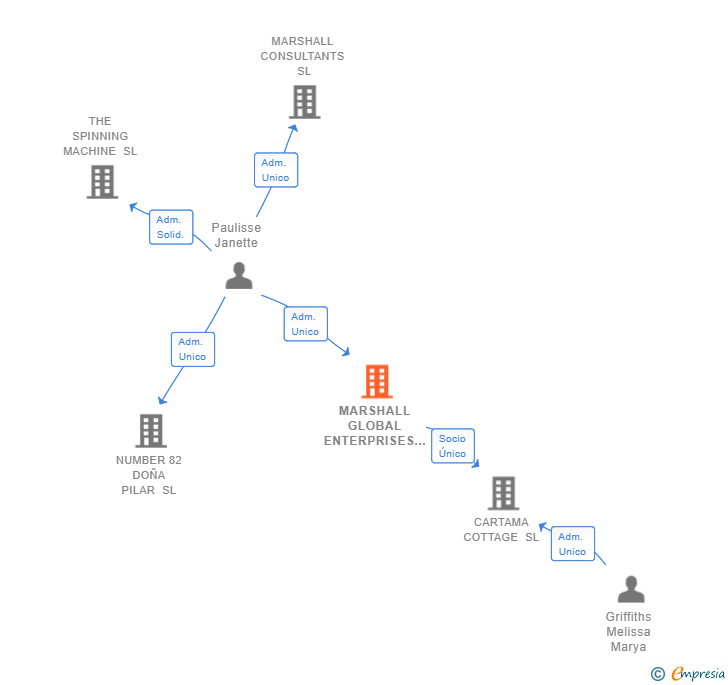 Vinculaciones societarias de MARSHALL GLOBAL ENTERPRISES SL