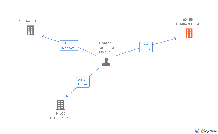 Vinculaciones societarias de AS DE DIAMANTE SL