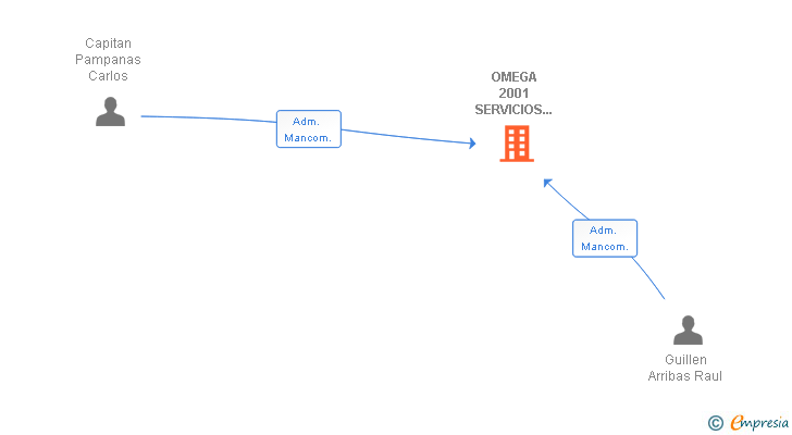 Vinculaciones societarias de OMEGA 2001 SERVICIOS INFORMATICOS SL