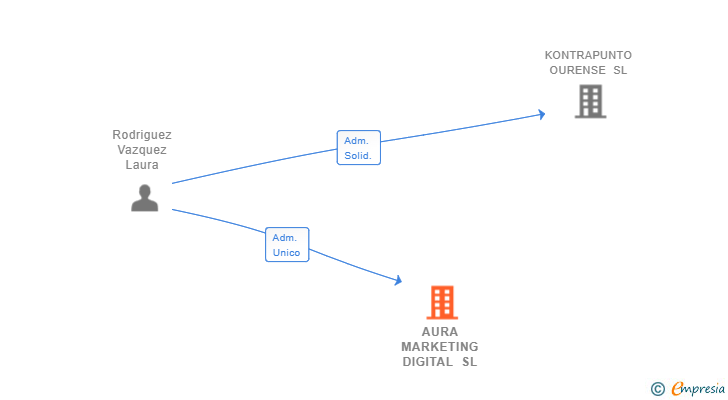 Vinculaciones societarias de CANDELA GRUPO DE RESTAURACION SL