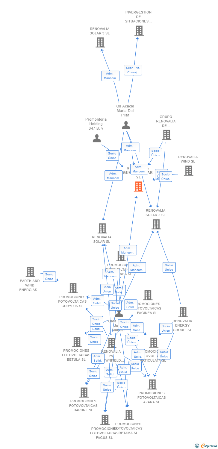 Vinculaciones societarias de RENOVALIA GUADALSOLAR SL
