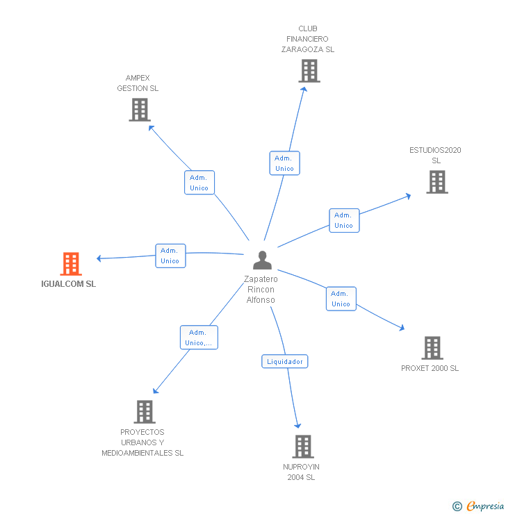 Vinculaciones societarias de IGUALCOM SL