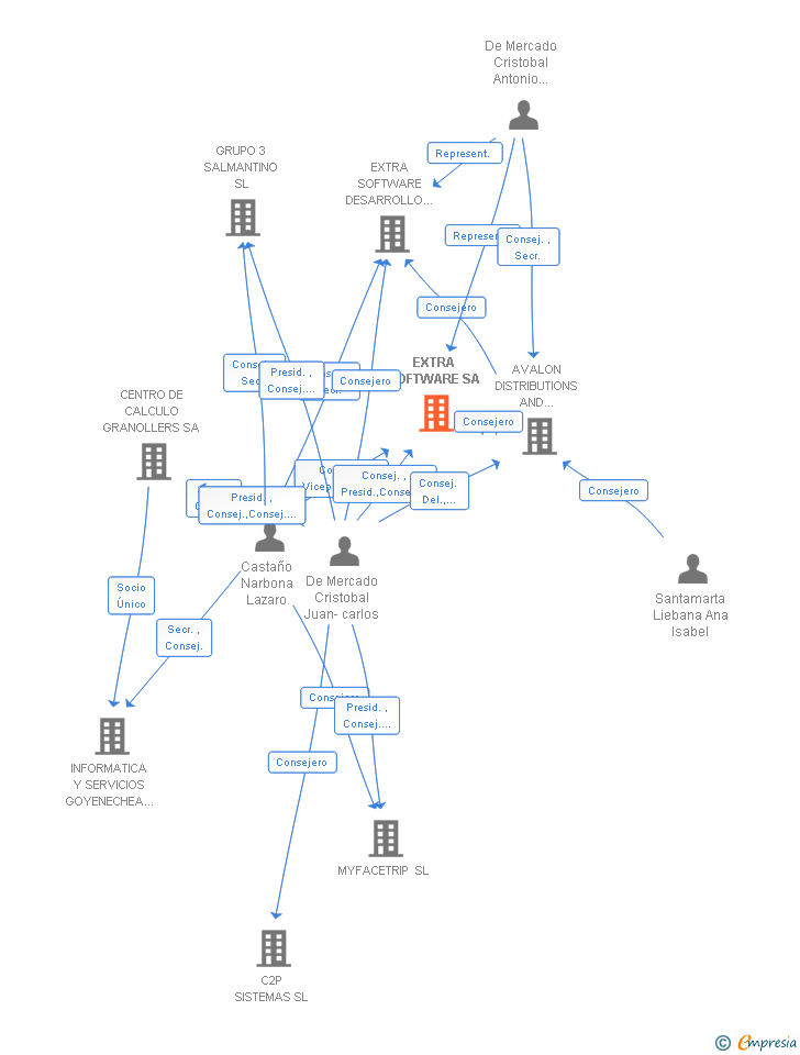 Vinculaciones societarias de EXTRA SOFTWARE SA