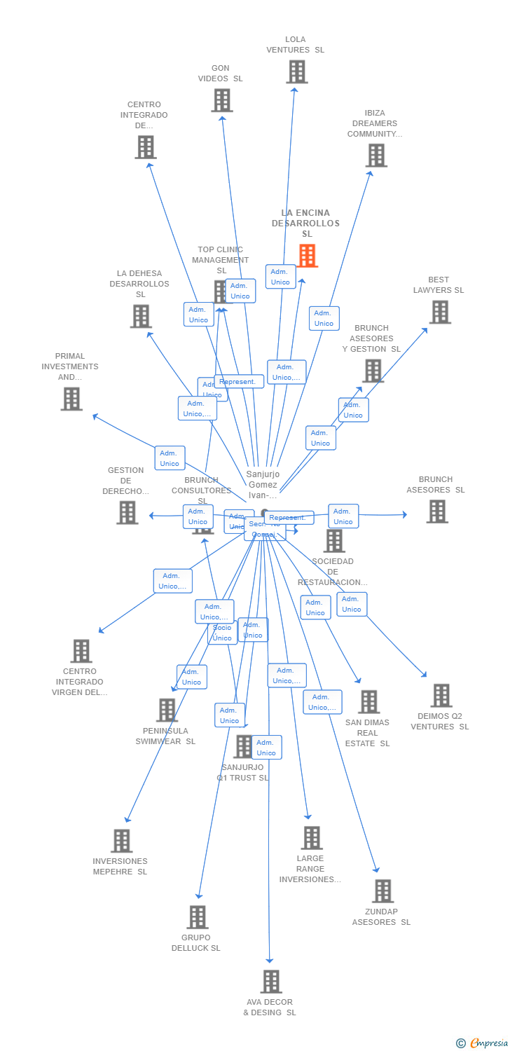 Vinculaciones societarias de LA ENCINA DESARROLLOS SL