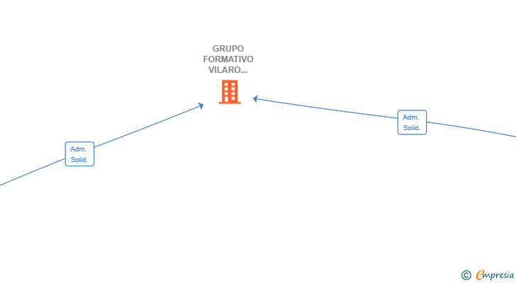 Vinculaciones societarias de GRUPO FORMATIVO VILARO TURMO SL