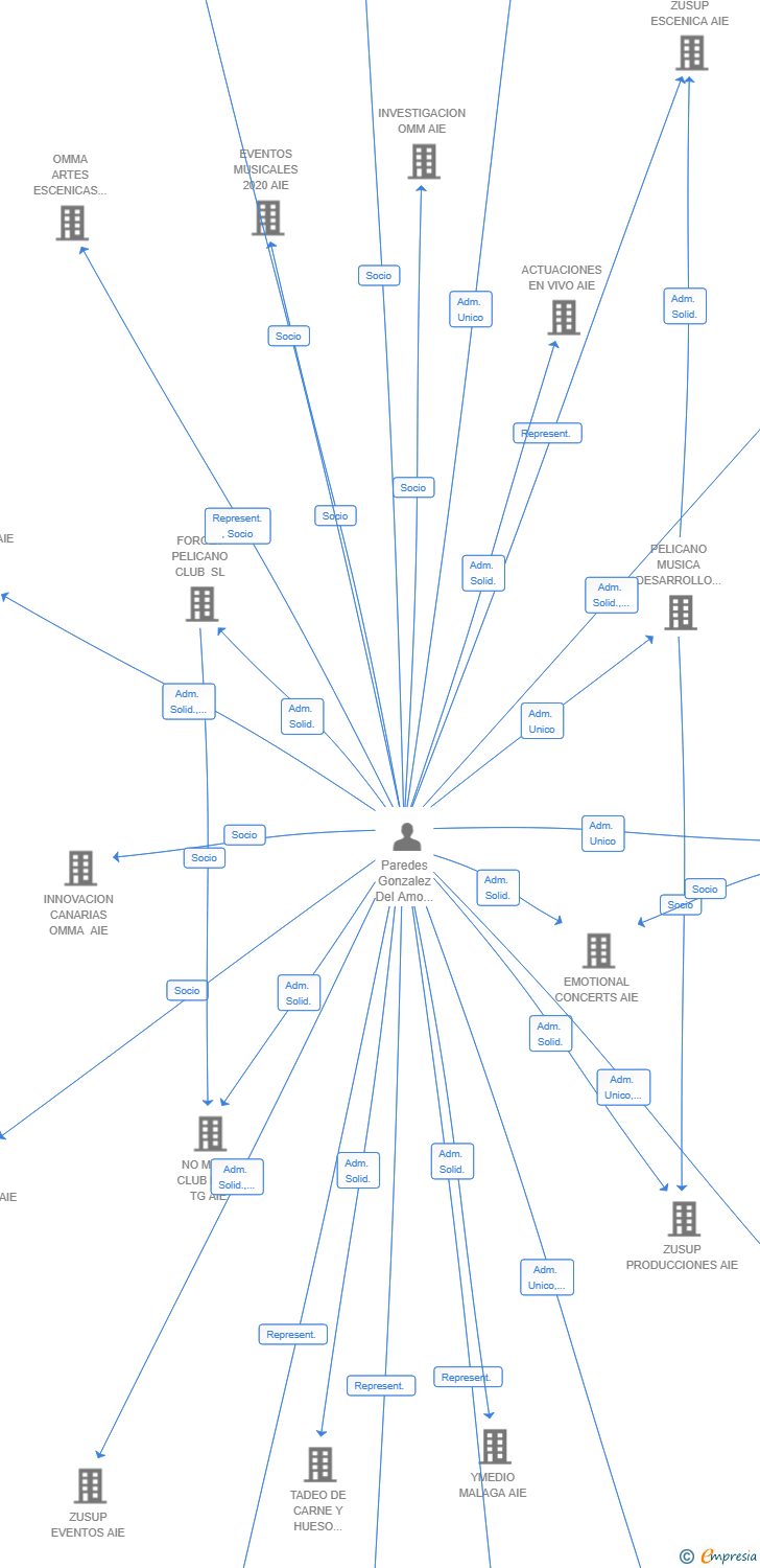 Vinculaciones societarias de STRATAVERA CONSULTING SL