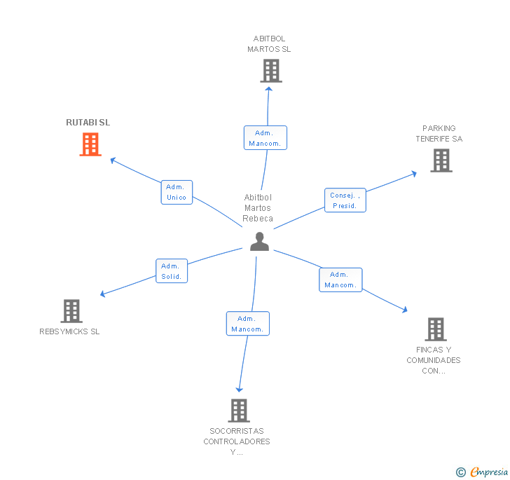 Vinculaciones societarias de RUTABI SL