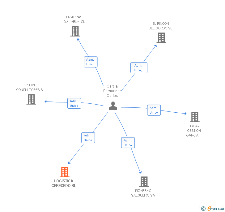 Vinculaciones societarias de LOGISTICA CERECEDO SL