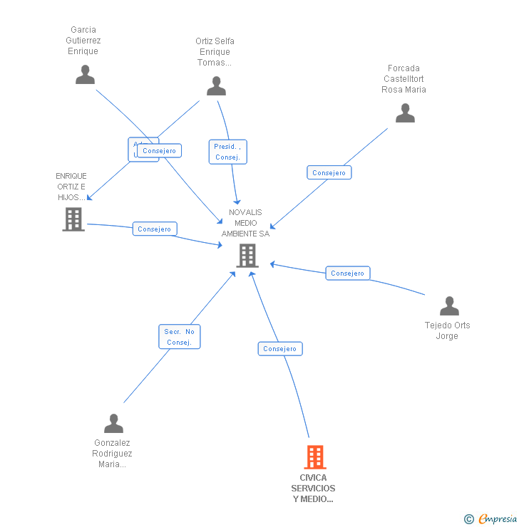 Vinculaciones societarias de CIVICA SERVICIOS Y MEDIO AMBIENTE SL