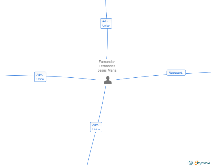 Vinculaciones societarias de INNATO LA SERIE AIE