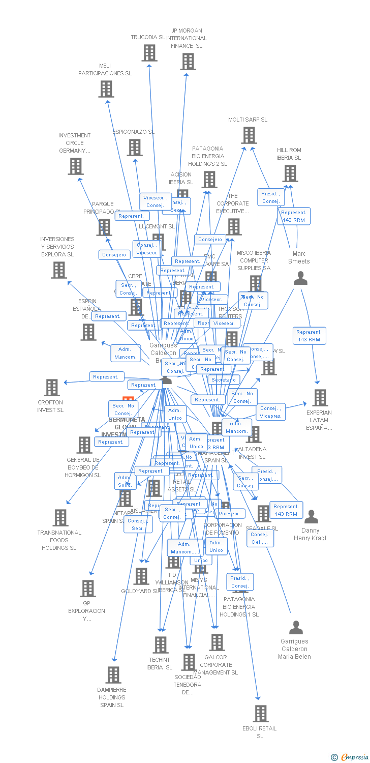 Vinculaciones societarias de SERMONETA GLOBAL INVESTMENTS SL