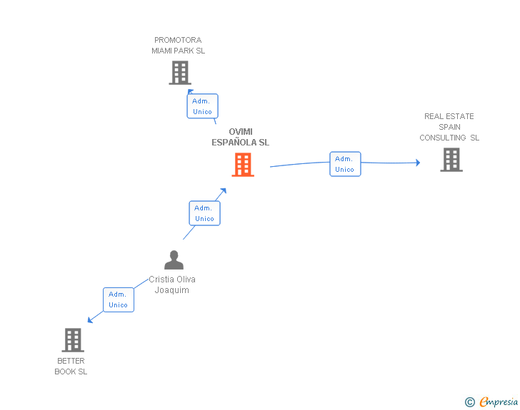 Vinculaciones societarias de OVIMI ESPAÑOLA SL