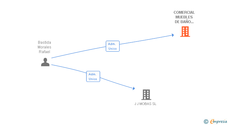 Vinculaciones societarias de COMERCIAL MUEBLES DE BAÑO FOM SL