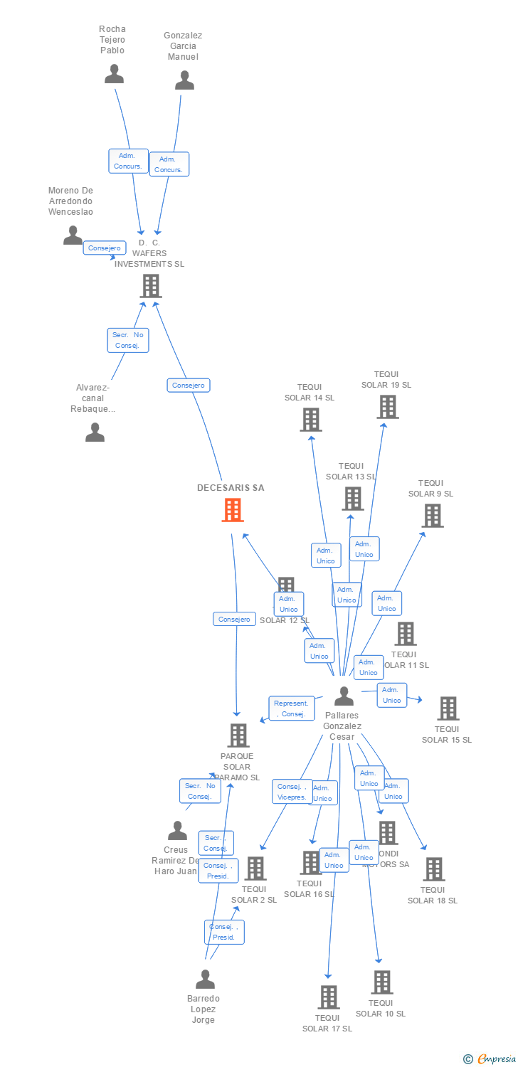 Vinculaciones societarias de DECESARIS SA