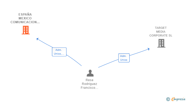 Vinculaciones societarias de ESPAÑA MEXICO COMUNICACION SL