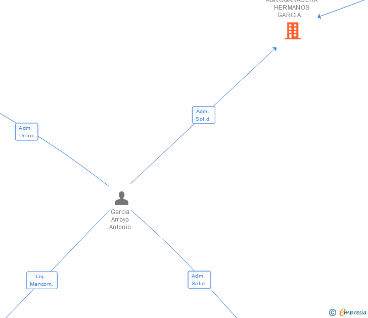 Vinculaciones societarias de TRANSPORTES ANTONIO E HIJAS SL