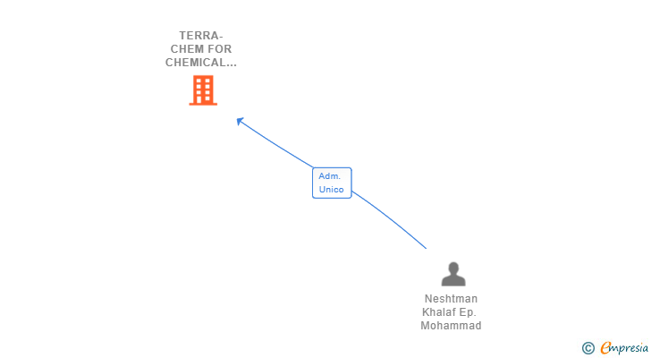 Vinculaciones societarias de TERRA-CHEM FOR CHEMICAL AND FERTILIZER SL
