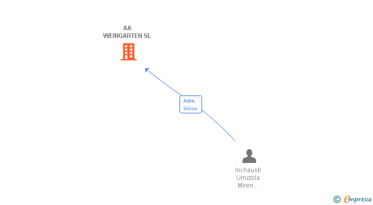 Vinculaciones societarias de AA WEINGARTEN SL