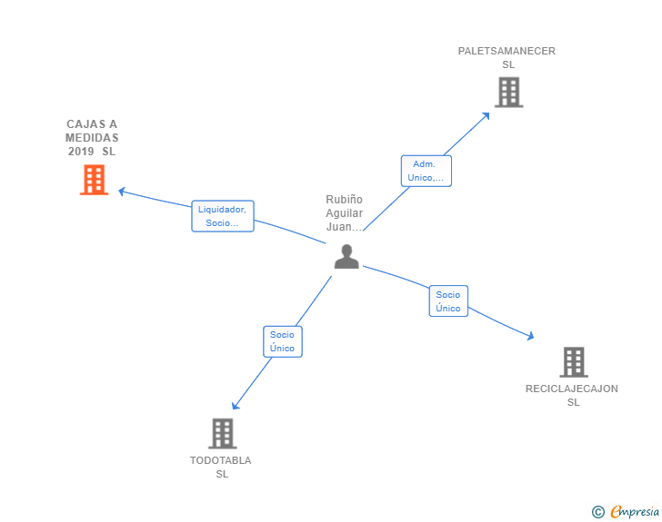 Vinculaciones societarias de CAJAS A MEDIDAS 2019 SL