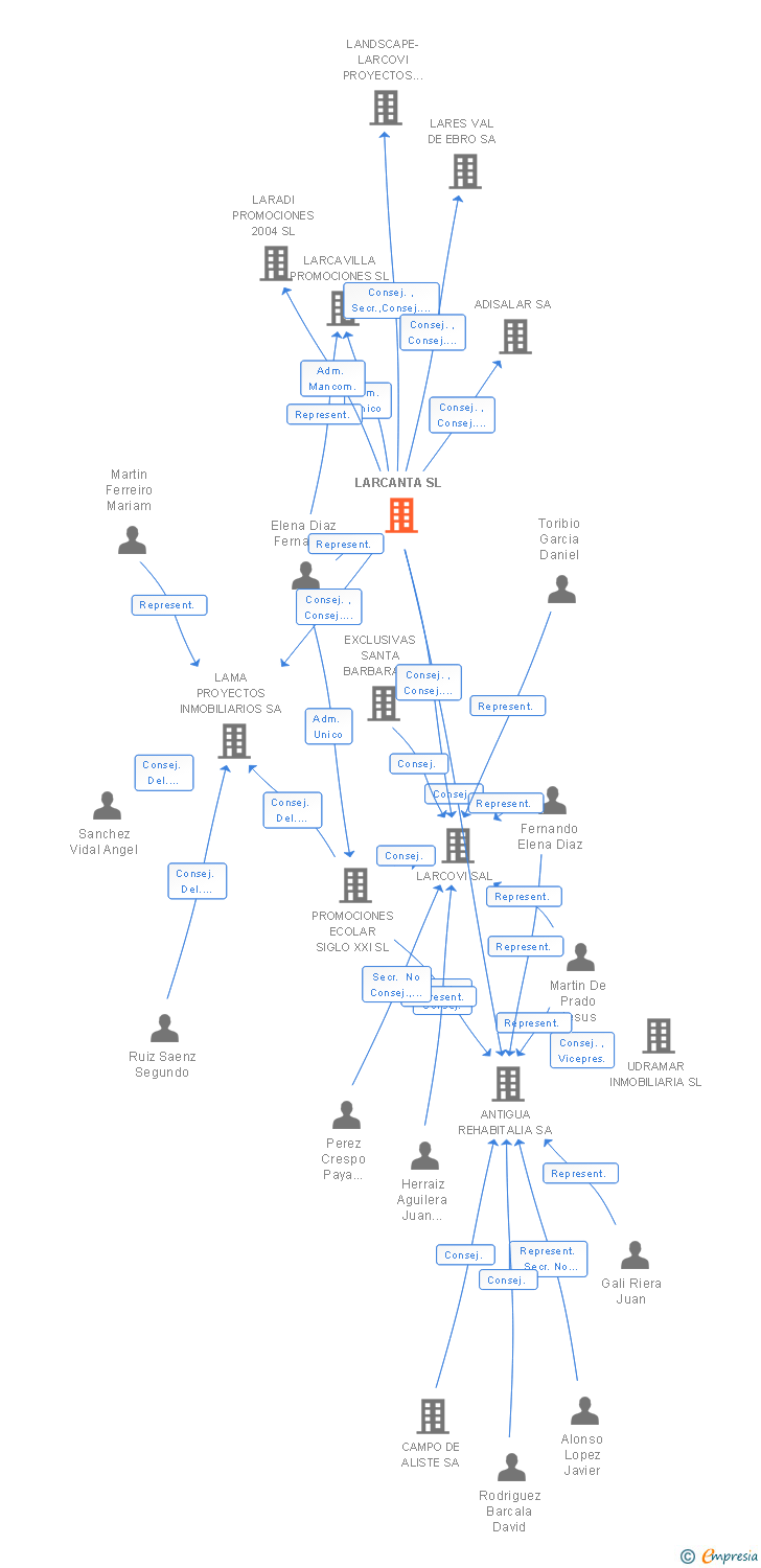 Vinculaciones societarias de LARCANTA SL