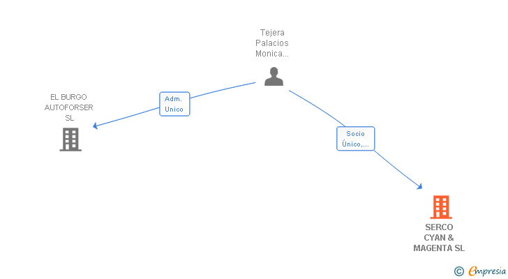 Vinculaciones societarias de SERCO CYAN & MAGENTA SL