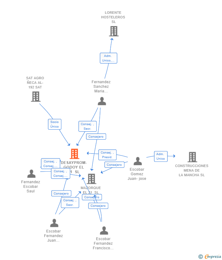 Vinculaciones societarias de DESAYPROM-GODOY EL 21 SL