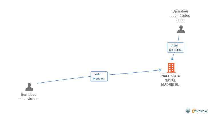 Vinculaciones societarias de INVERSORA NAVAL MADRID SL