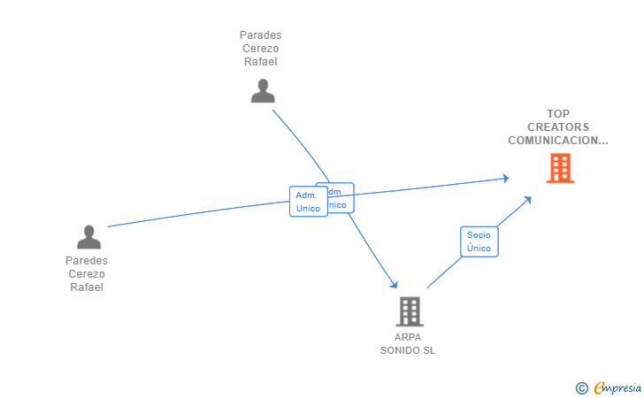 Vinculaciones societarias de TOP CREATORS COMUNICACION Y EVENTOS SL