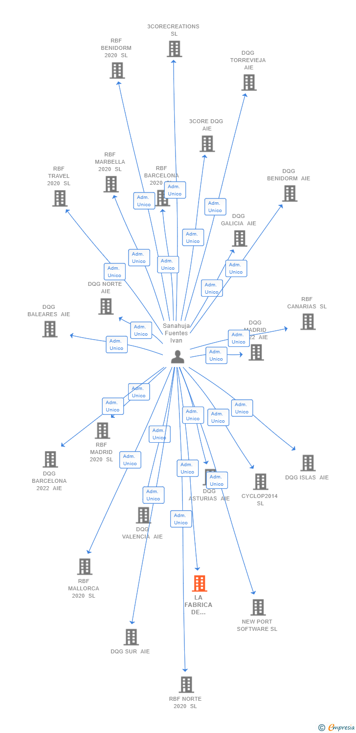 Vinculaciones societarias de LA FABRICA DE TENDENCIAS 2022 SL